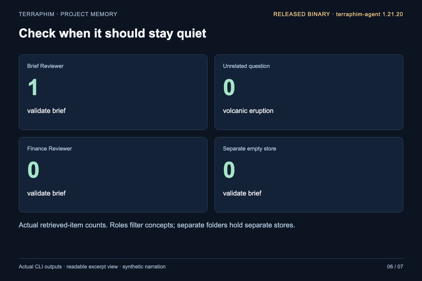 The Brief Reviewer retrieves one saved lesson while unrelated-query, other-role and empty-store controls return zero