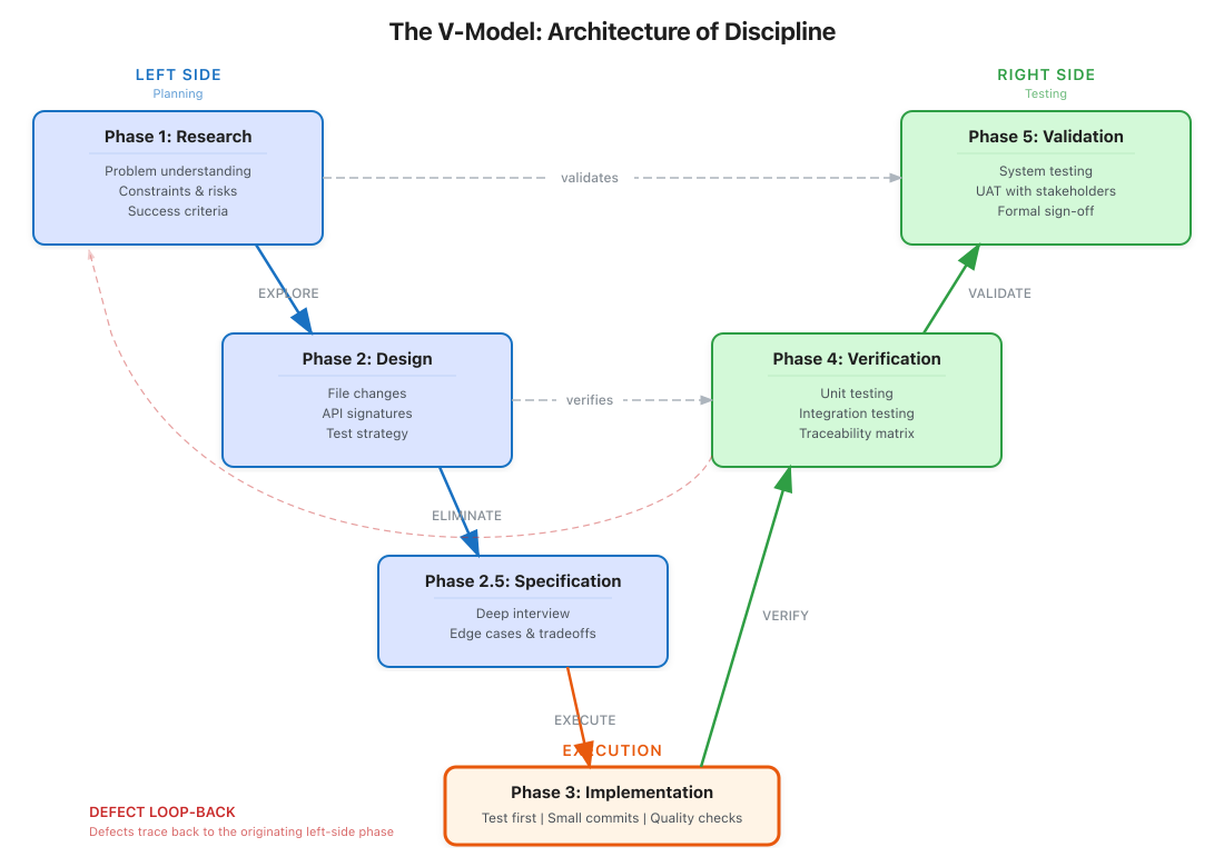 The V-Model for AI Agents: Research, Design, Specification, Implementation, Verification, Validation with quality gates at each transition